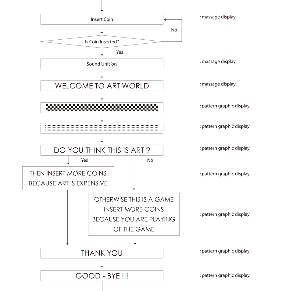 예술은 비싸다 Art Is Expensive — LED Displayer, Stainless Steel, Coin Mechanism, Sound Circuit Kumho Museum, Seoul, 1992
